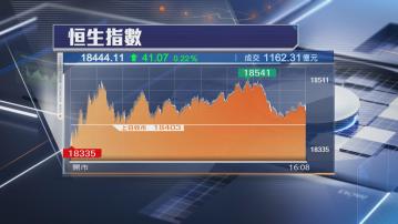 【六絕月繼續彈】恒指再升41點 美團漲4% 惟升市成交縮
