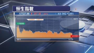 【沽壓持續】恒指再挫287點 又失18000關