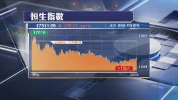 【近3個月低】恒指再跌158點 農夫山泉急挫7%