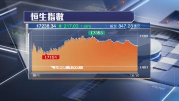 【乾升】恒指再飆217點 九倉發盈警冧7%