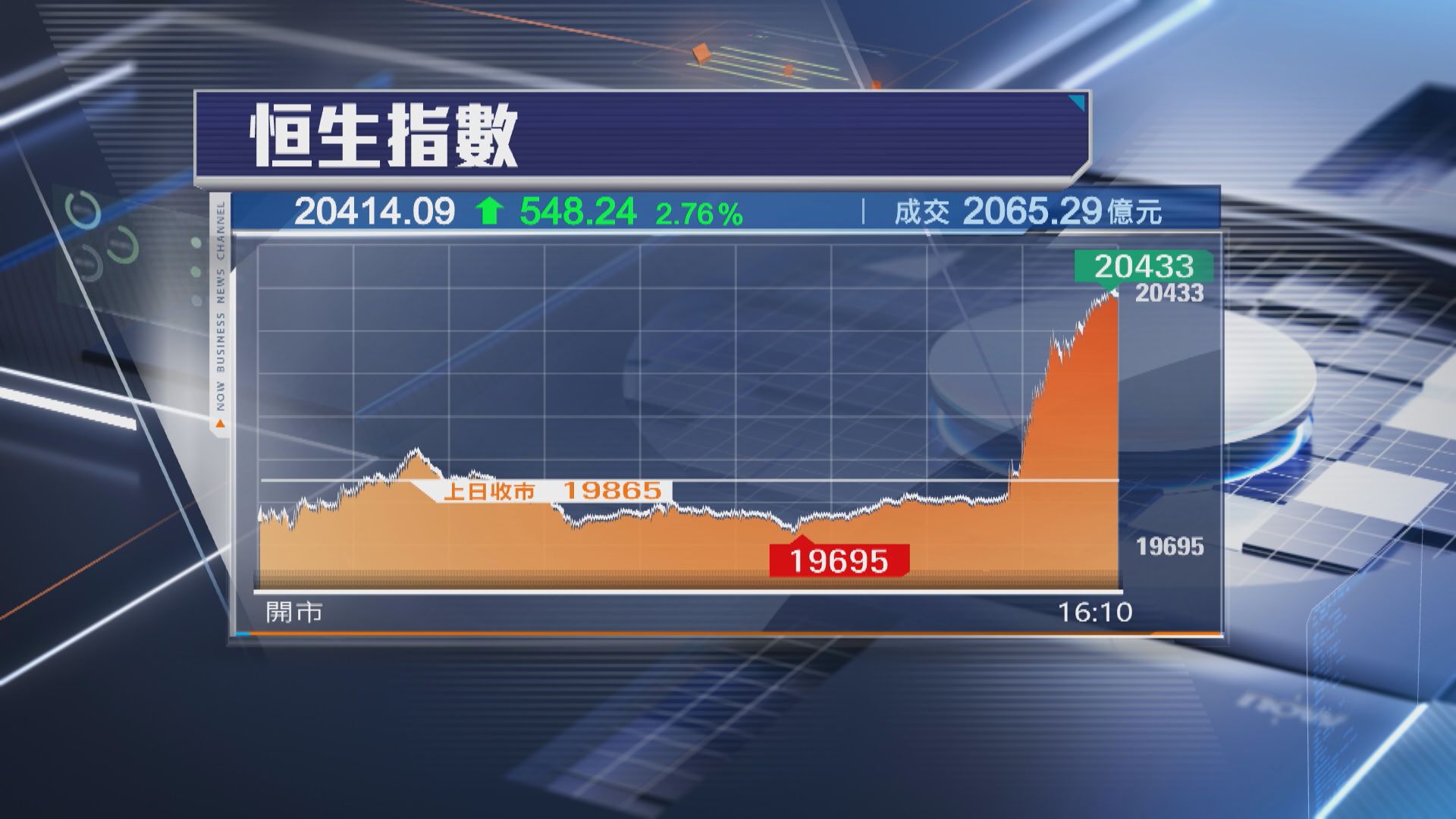 【中央政治局開會】恒指飆548點 衝破2萬關 成交破2000億