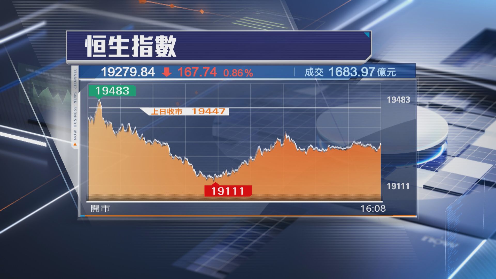 【三連跌】恒指再挫167點 買iPhone冇補貼舜宇瀉7%