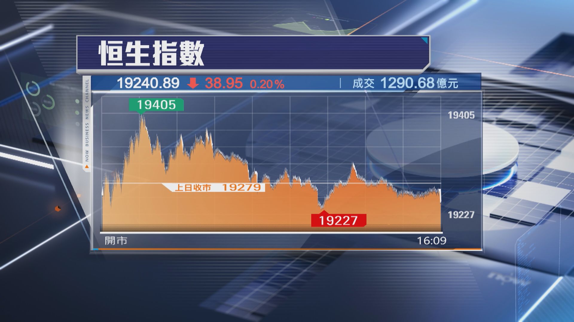 【好淡角力】恒指又跌38點 騰訊反彈 國泰再升近8%
