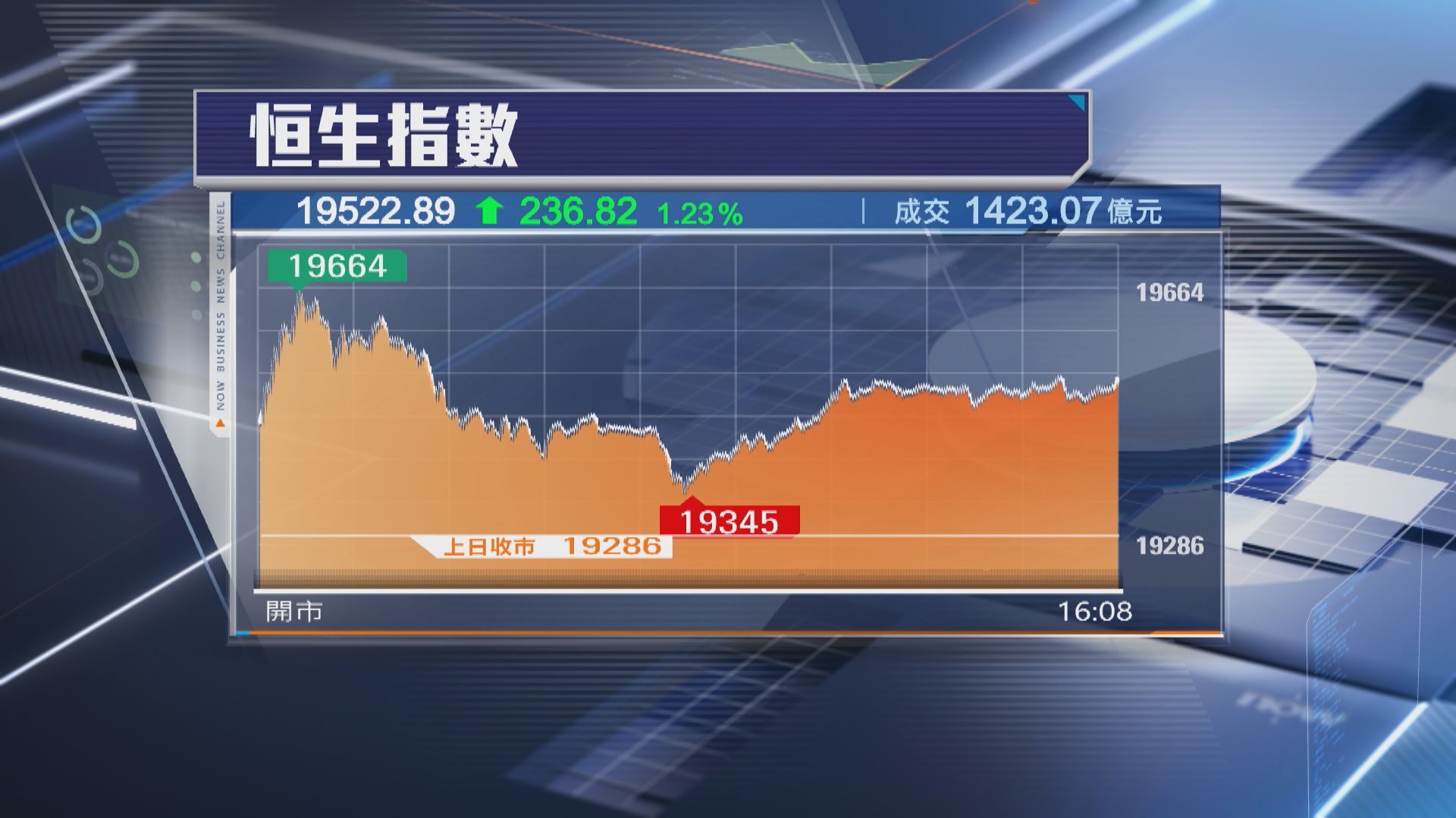 【連升3日】恒指升236點 中芯倒跌逾3%