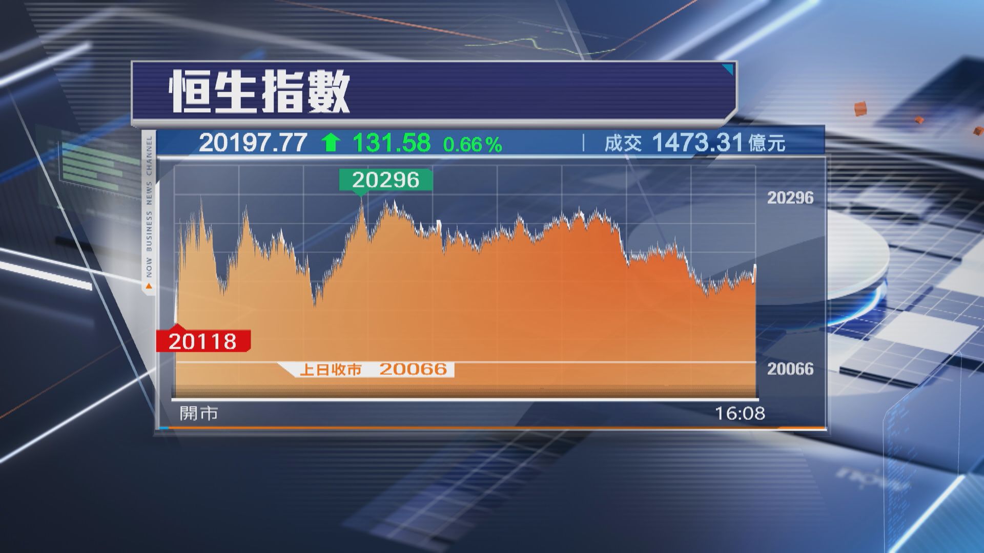 【夾高結算】恒指升131點 AI概念股買盤勁