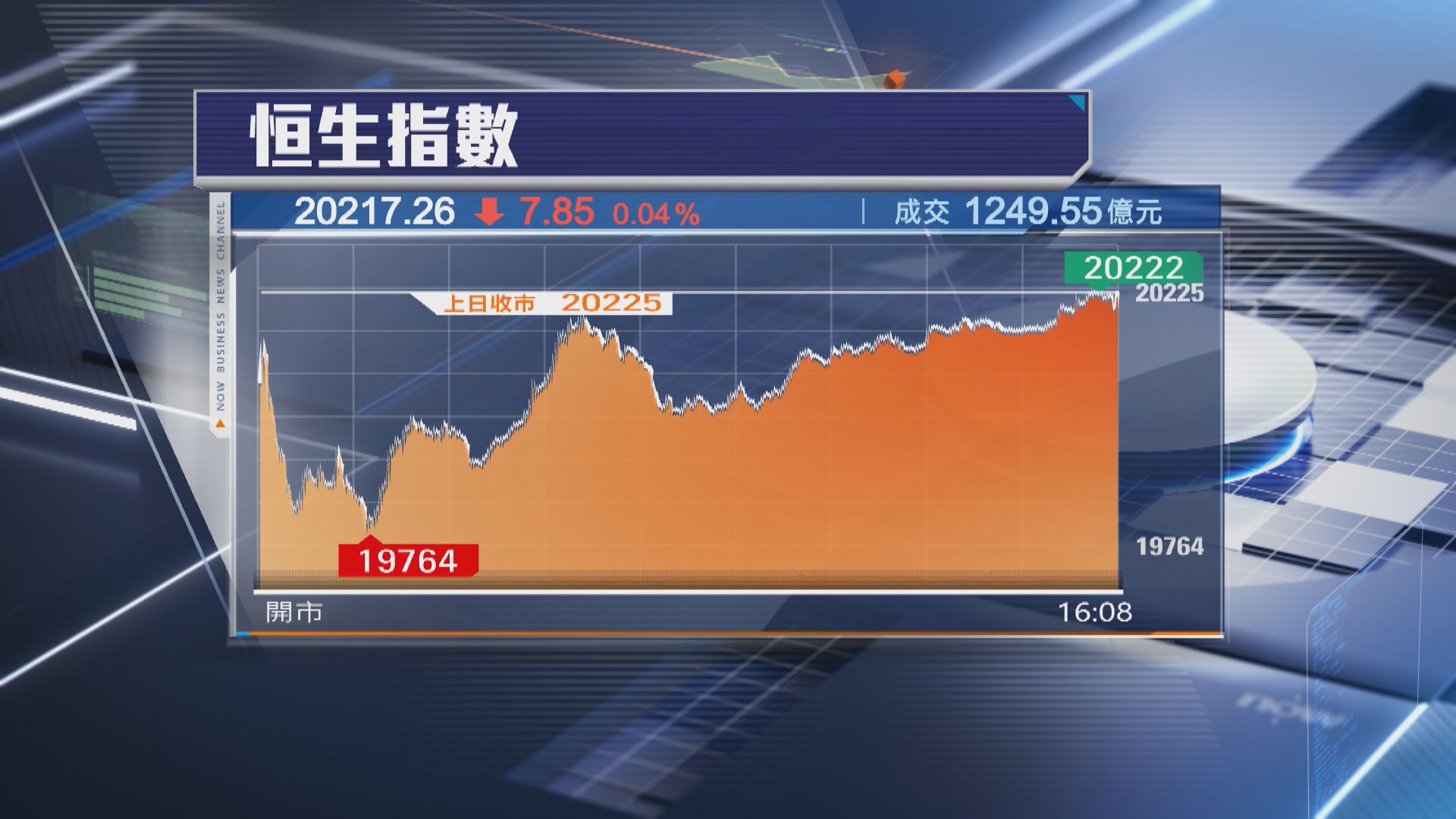 【紅盤低開低收】恒指蛇年開局微跌7點 20000關失復得