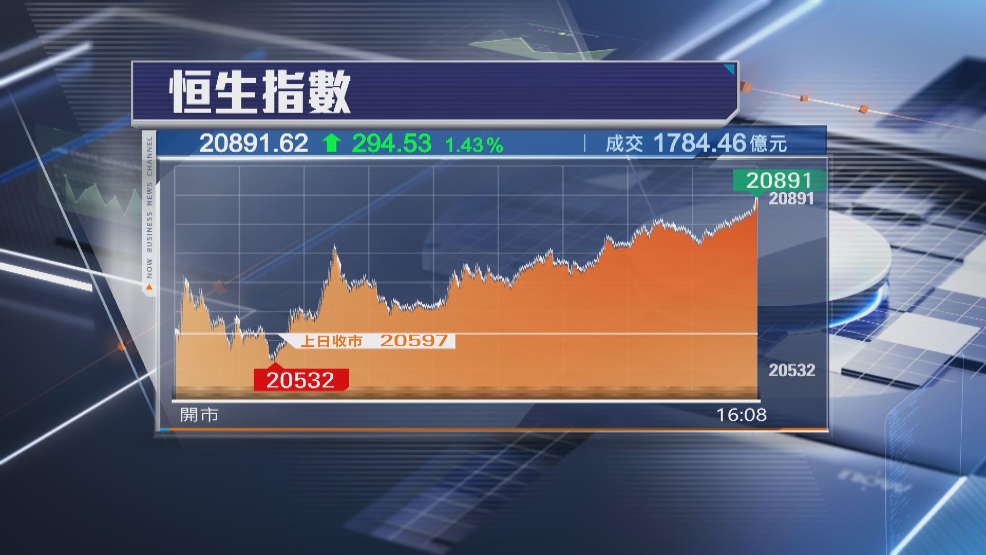 【北水買貨】恒指彈294點 比電飆近20%
