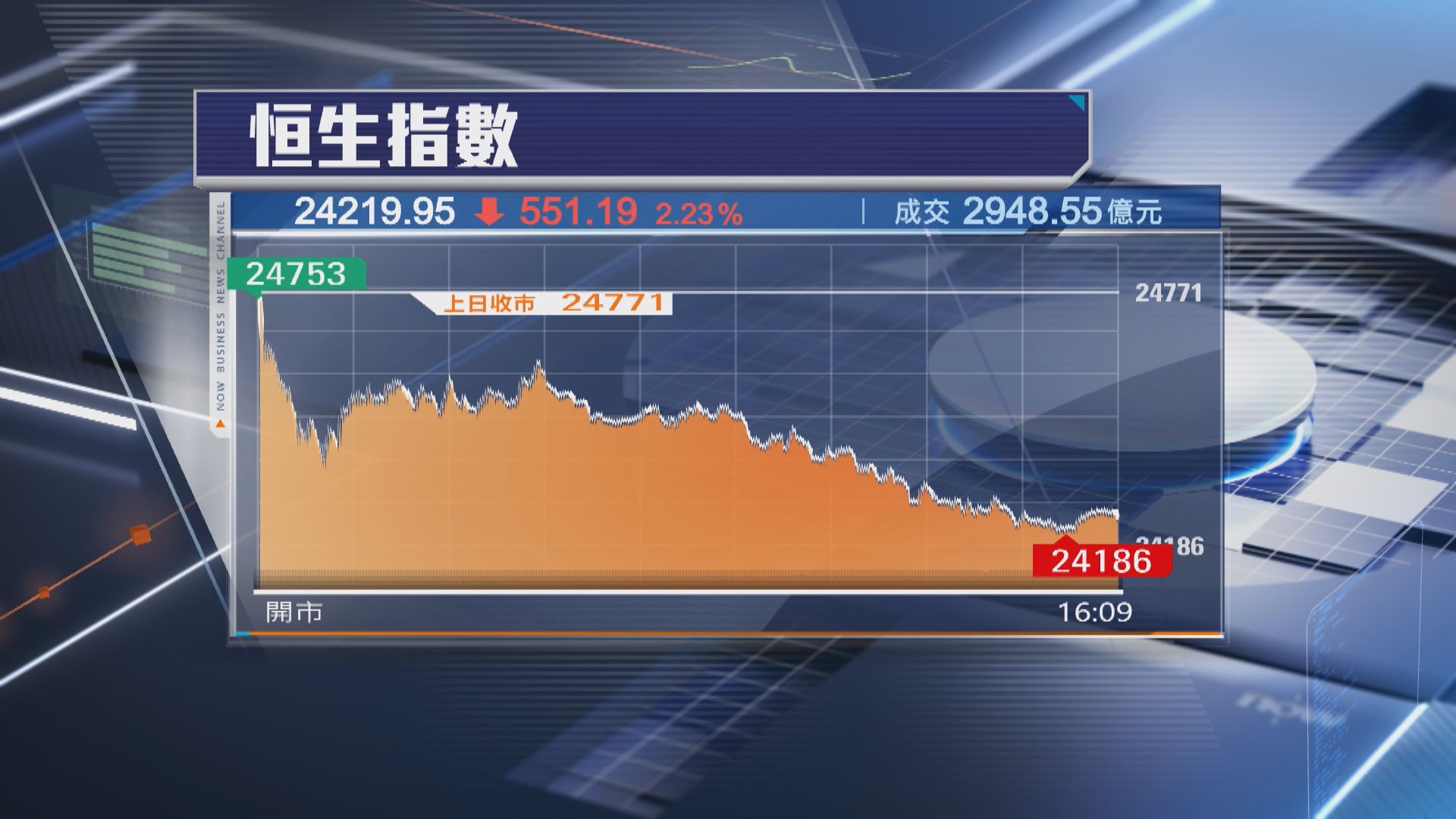 【北水沽貨】恒指瀉551點 4連升斷纜 平保績後挫5%