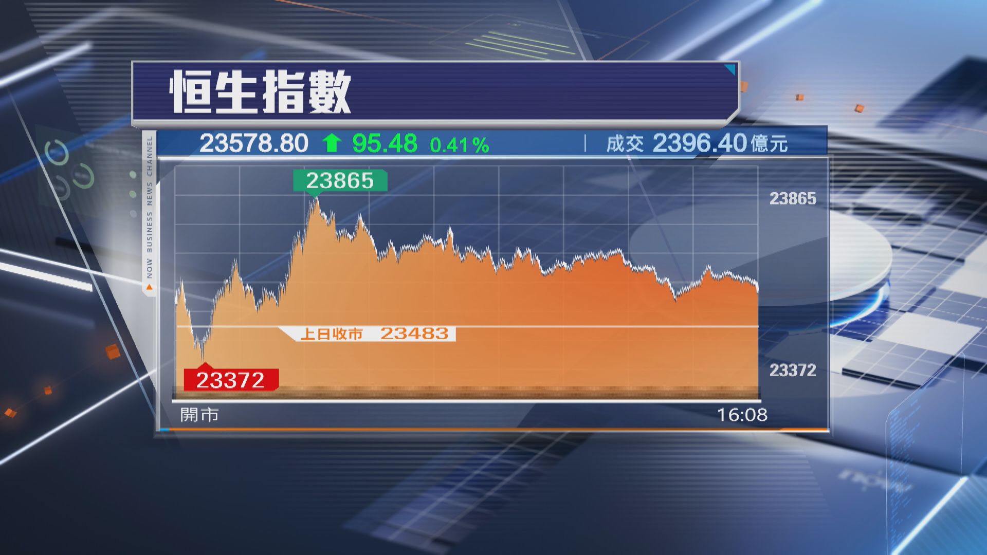 【持續反彈】恒指升95點 泡泡瑪特再飆逾9%又破頂