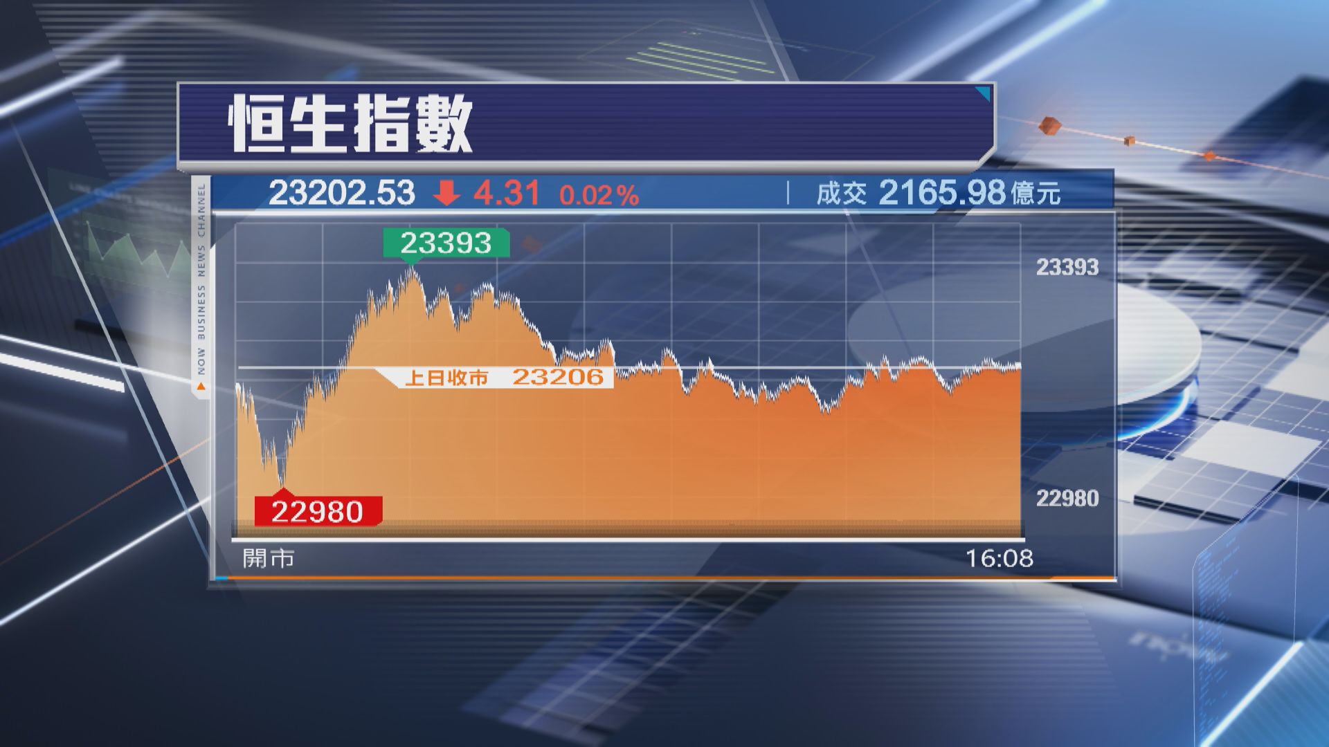 【走勢反覆】恒指曾失守23000點