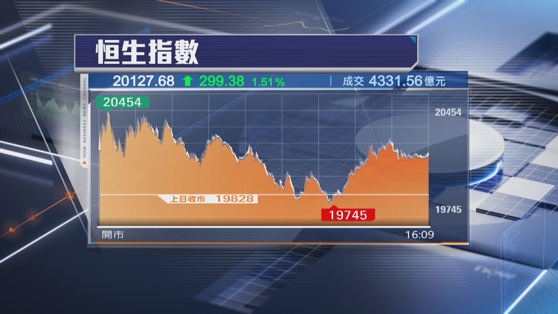 【港股反彈】「國家隊」入市支持 恒指重上20000點