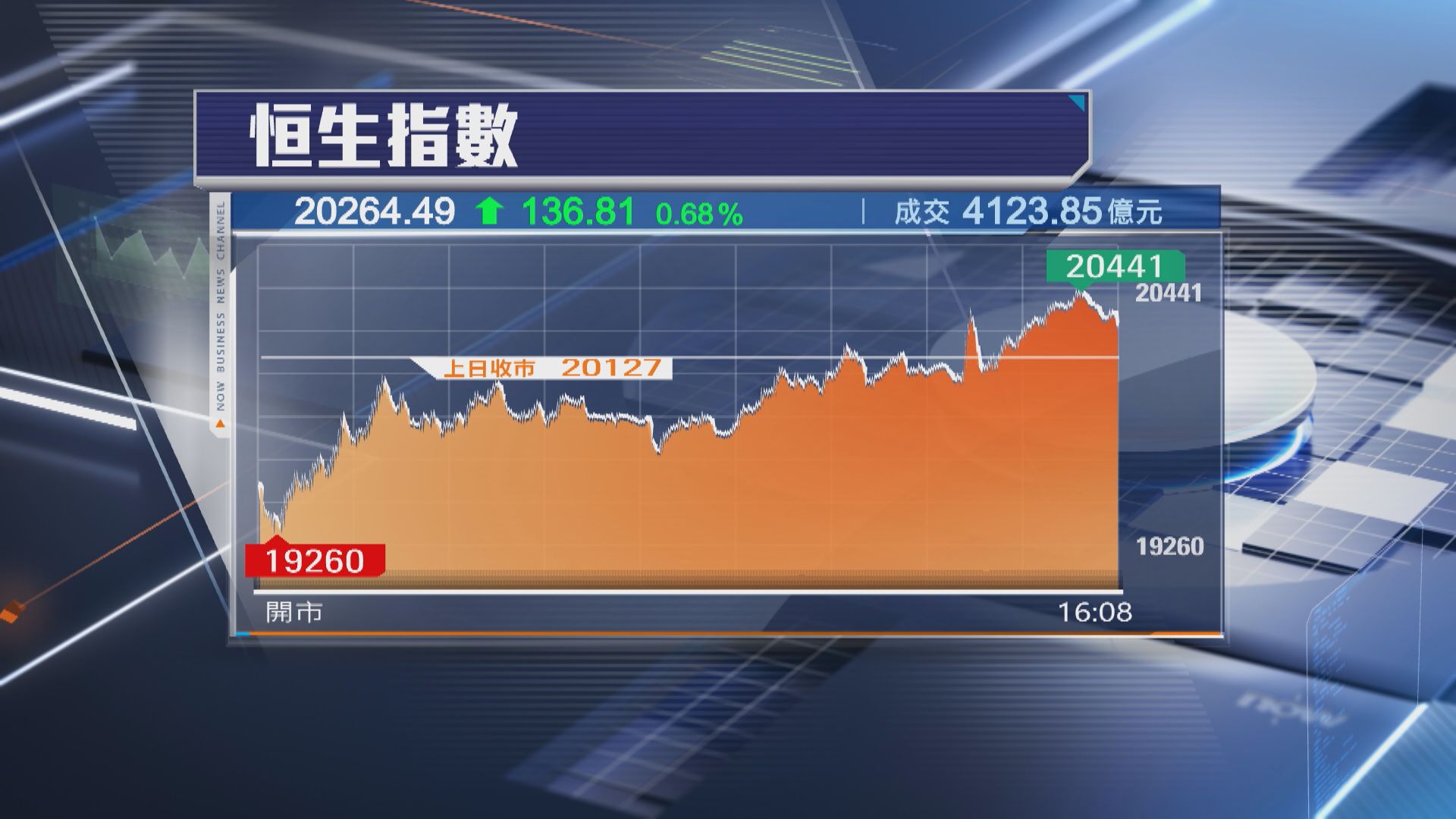 【波幅逾千點】傳中央研提振消費 恒指收升136點