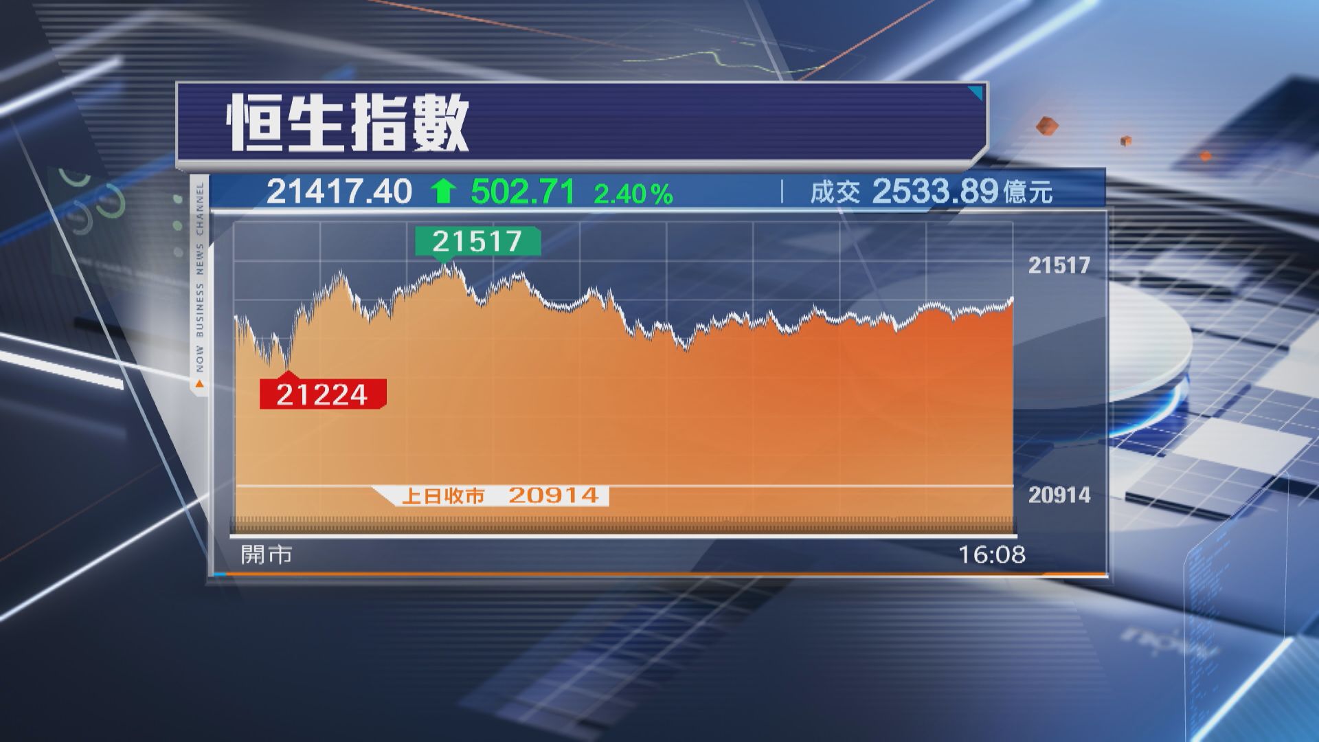 【五連升】恒指再飆502點 港交所大升近7%