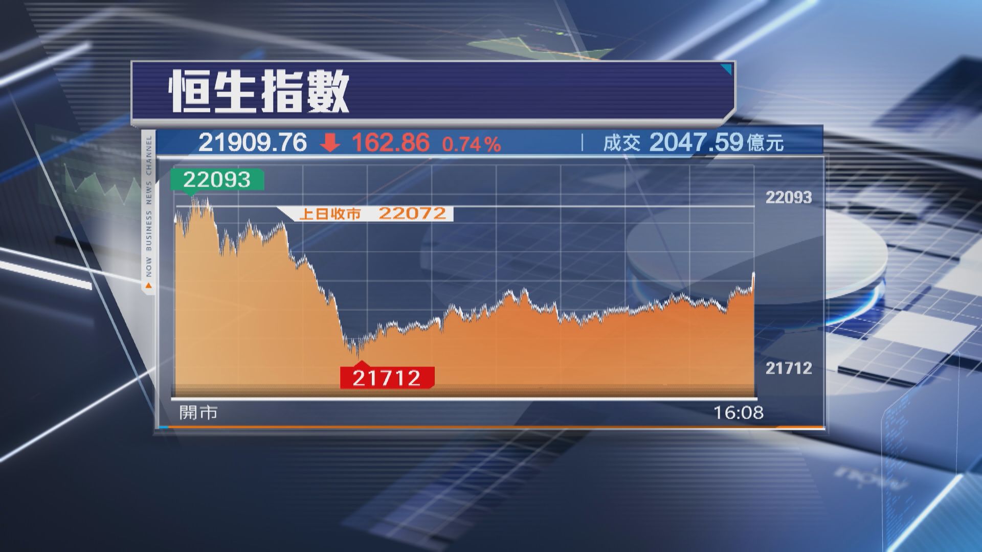 【3連升斷纜】恒指跌162點 失守22000關 京東美團捱沽