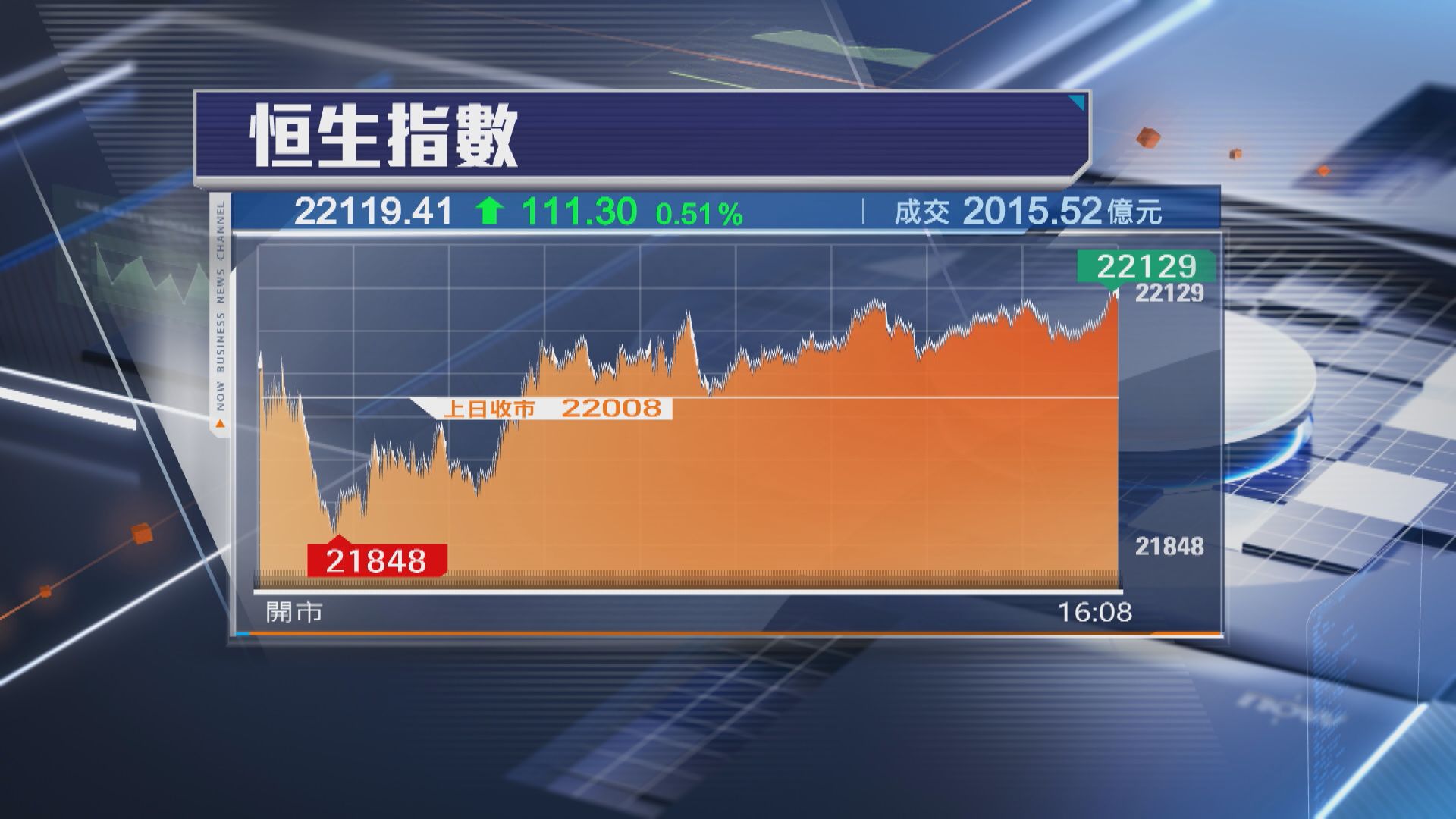 【4月埋單】恒指累跌1000點 國指及科指挫5%