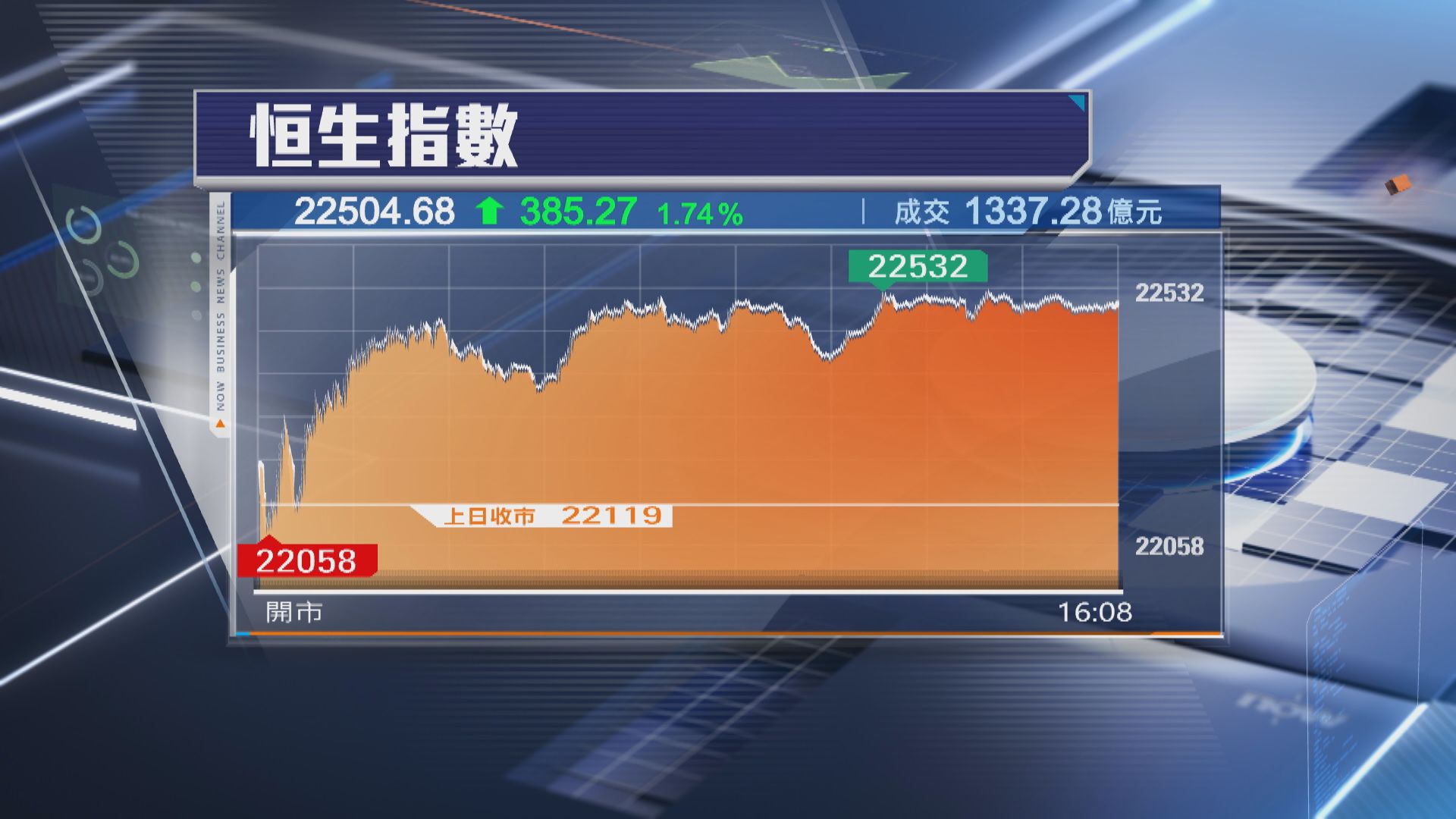【「五窮月」開個靚頭】恒指5月開局飆385點 藥明孖寶買盤勁