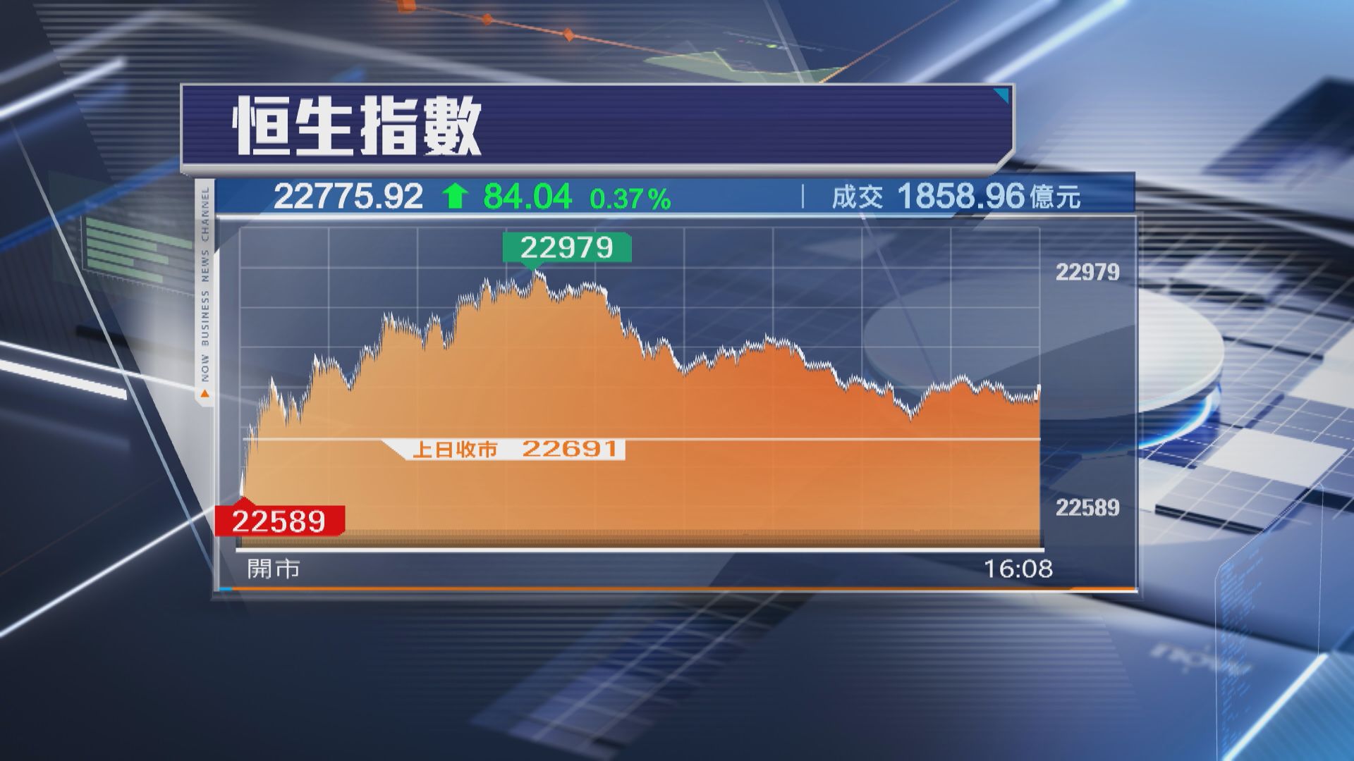【升足6日】恒指升84點 泡泡瑪特遭早期投資者清倉跌近3%