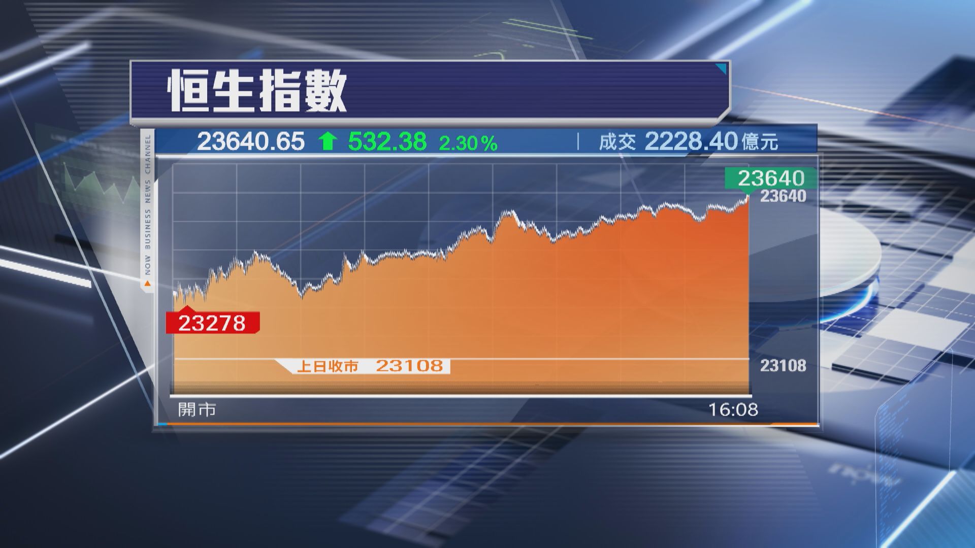 【成交回升】恒指勁彈532點 騰訊放榜前升近3%