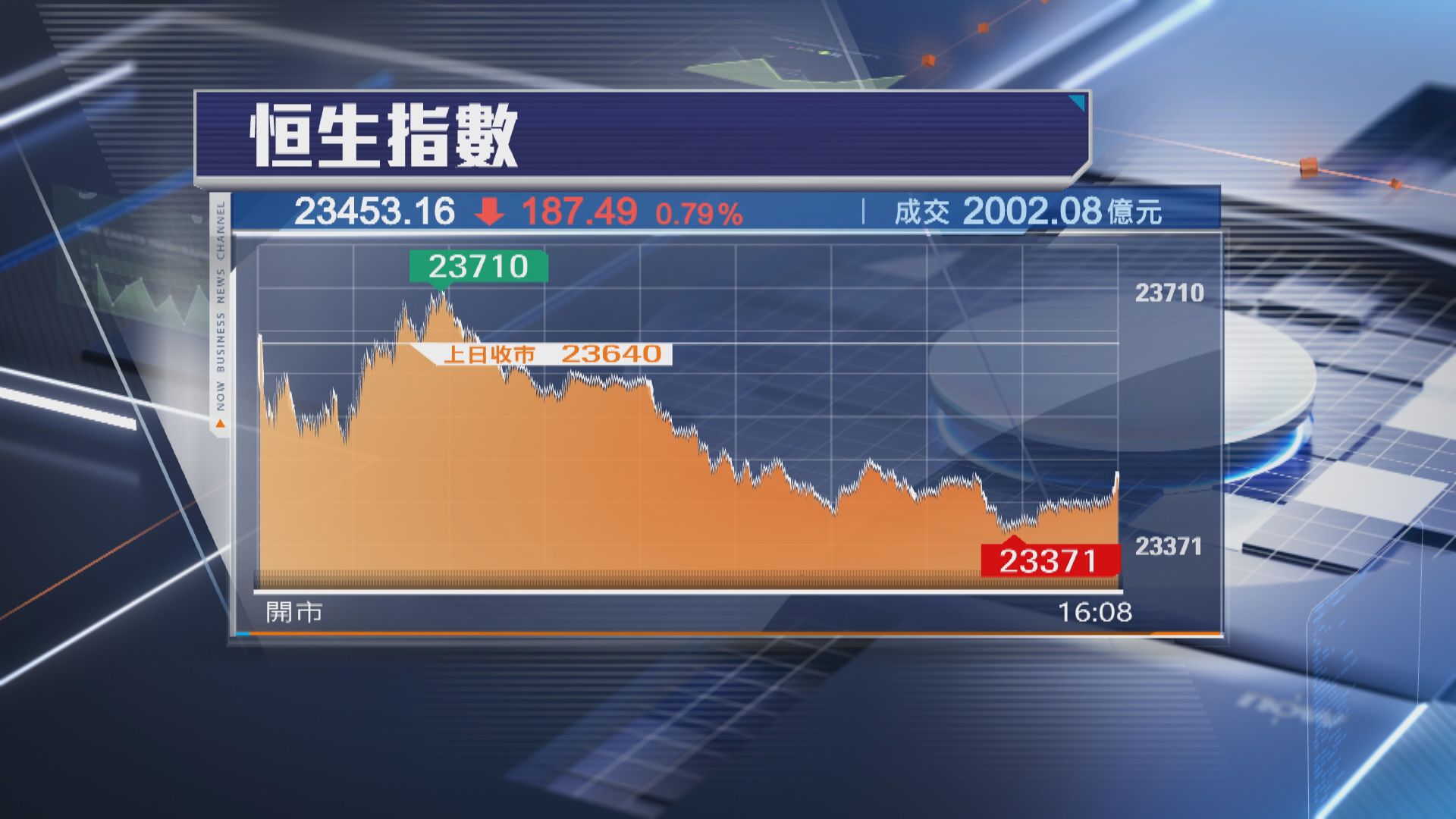 【午後沽壓加劇】恒指跌187點 阿里跌住等放榜