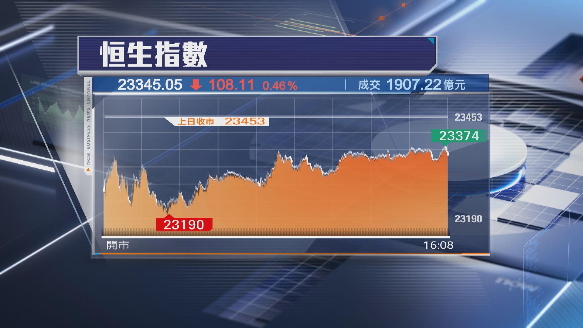 【中美談判有突破】恒指全周累升477點 連升5周