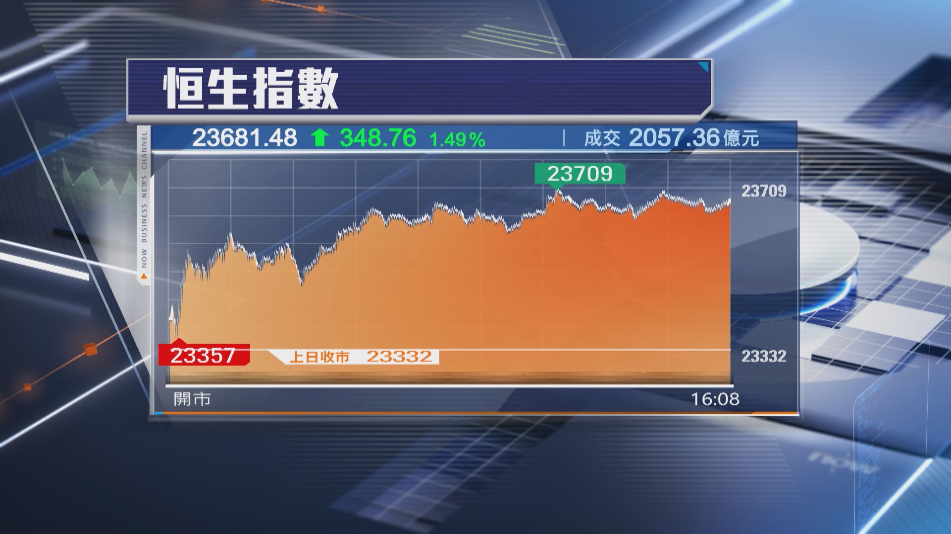 【終止3連跌】恒指彈348點 醫藥股買盤勁