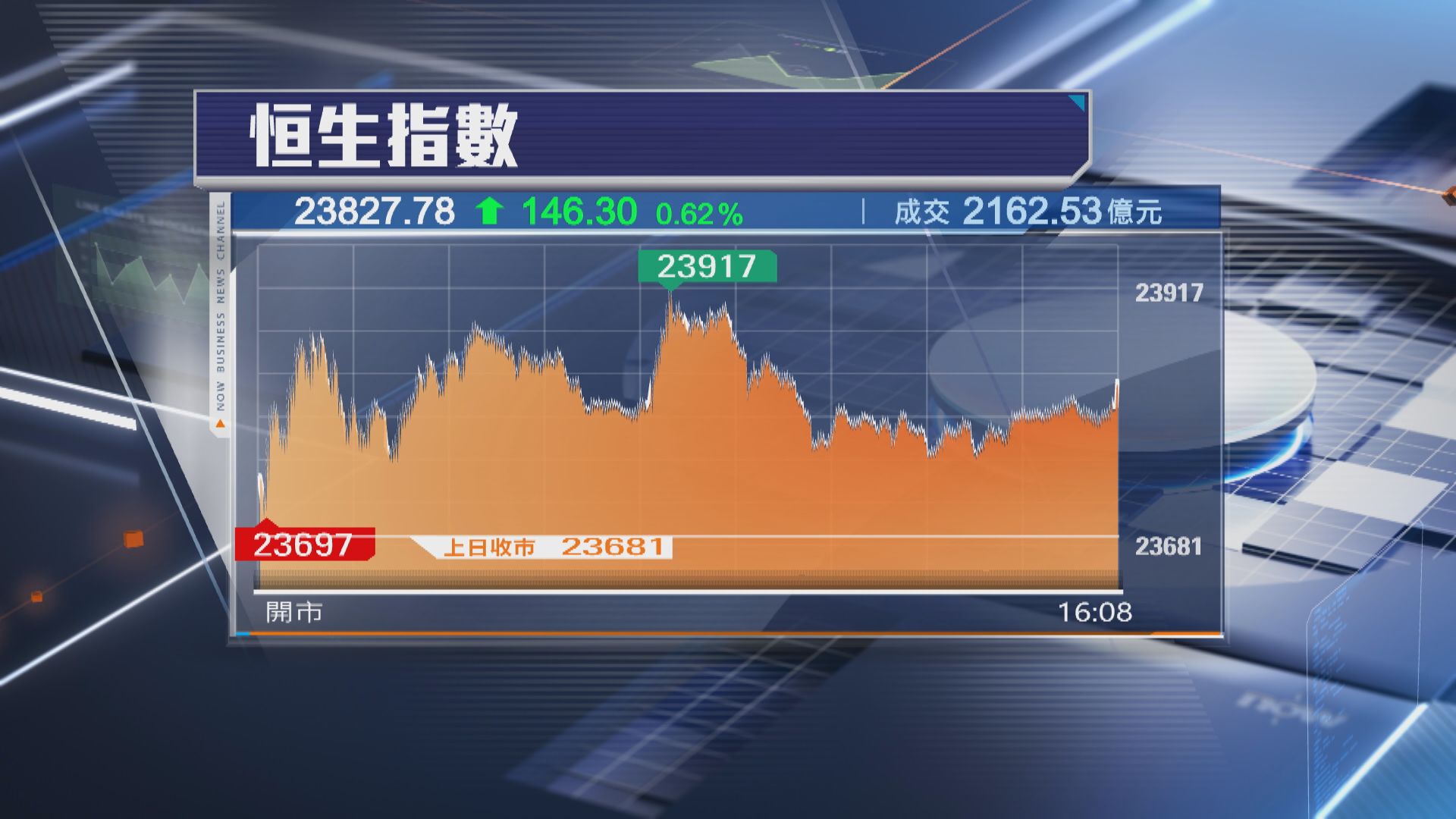 【兩連升】恒指升146點 「寧王」再飆10% 泡泡瑪特又破頂