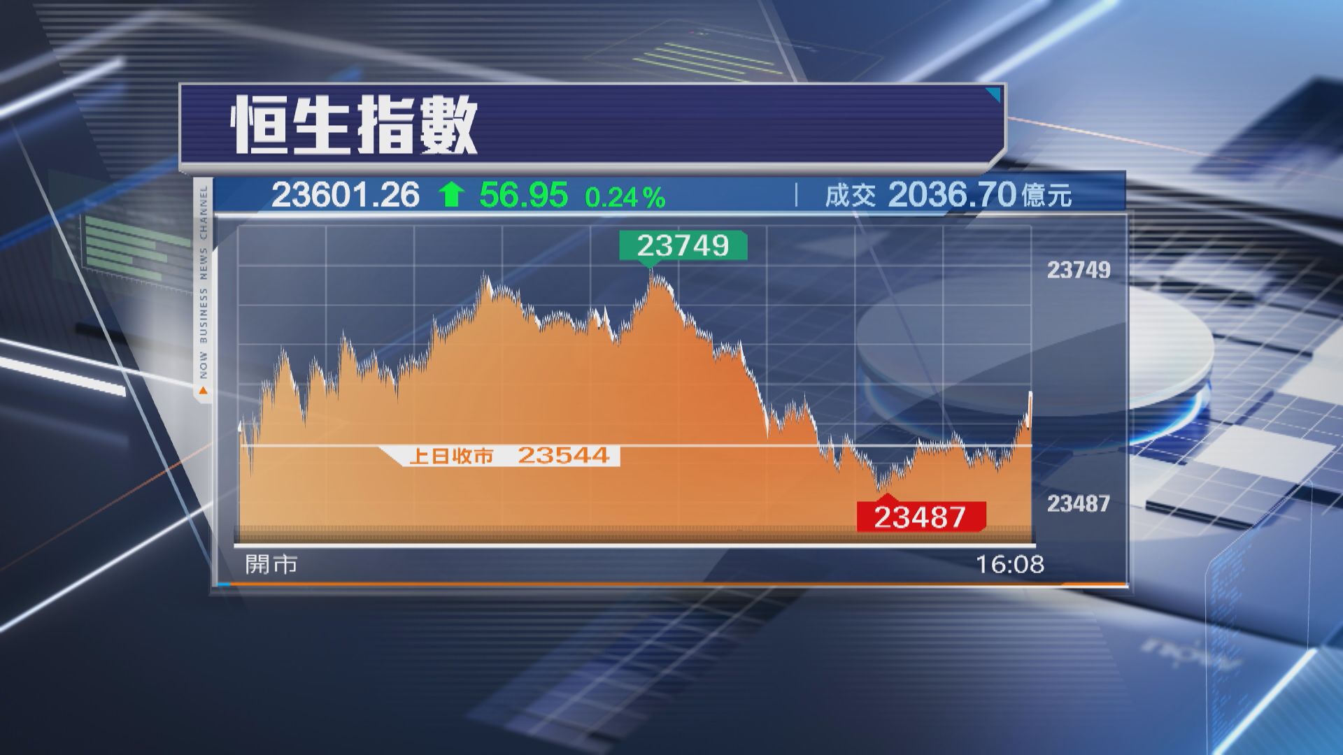 【本周埋單】恒指累升256點 連升6周