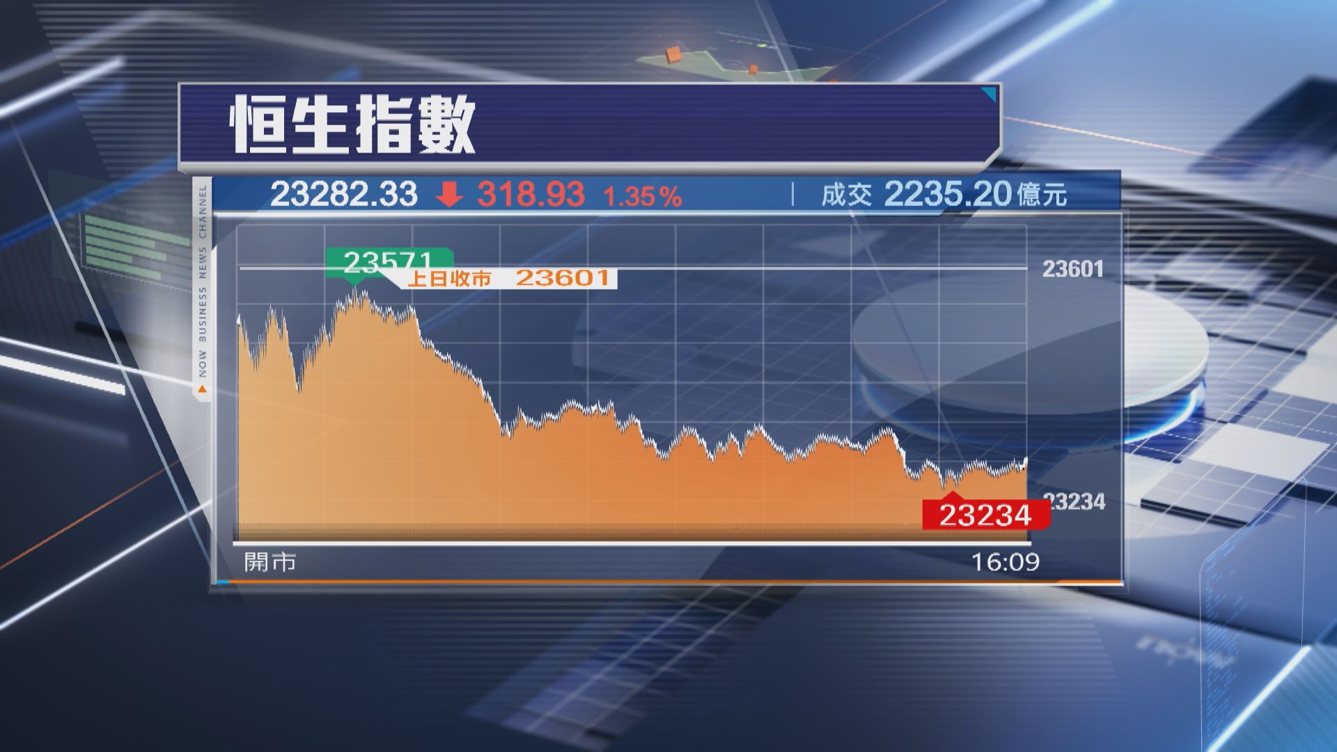 【跌市成交增】恒指跌318點 美團績前挫逾5% 吉利瀉9%