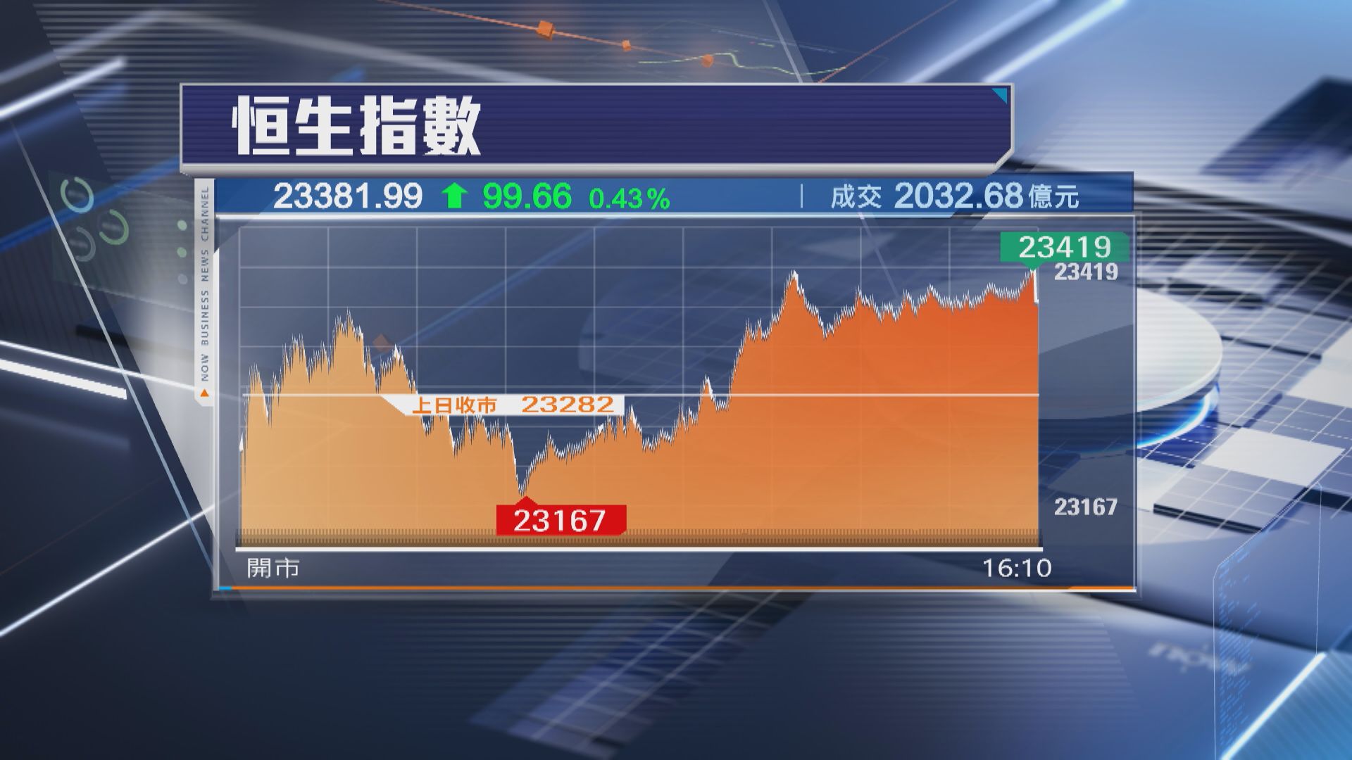 【好淡爭持】恒指反覆升99點 港交所直撲400元