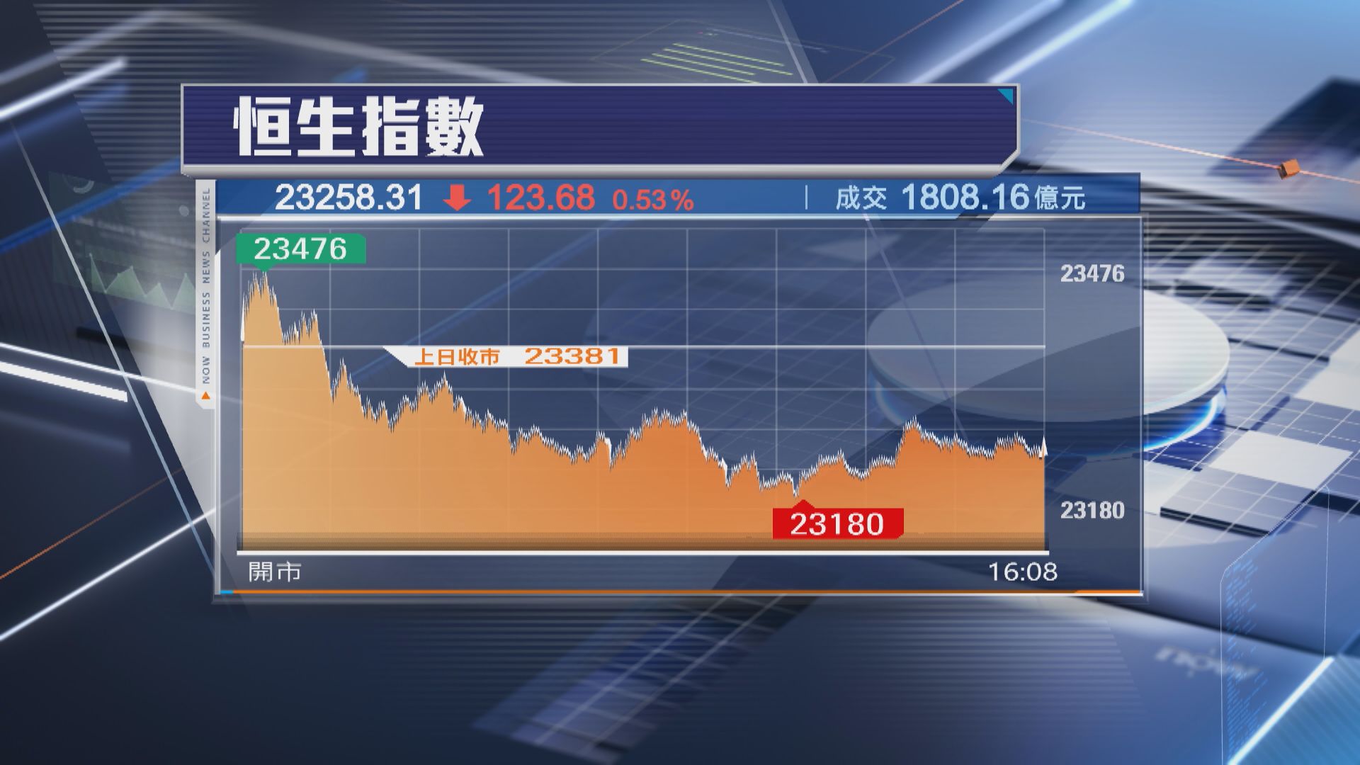 【繼續上落市】恒指跌123點 快手績後炒高近6%