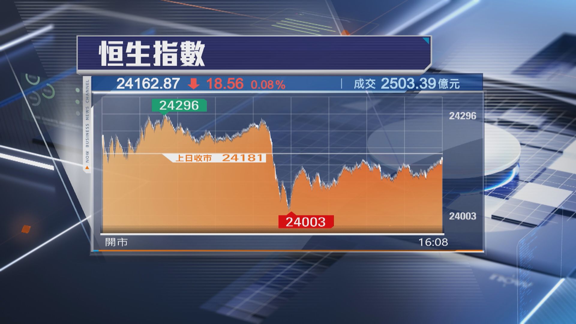 【好淡爭持】恒指跌18點 泡泡瑪特又破頂