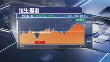 【續受制25000關】恒指升62點 快手急挫9%