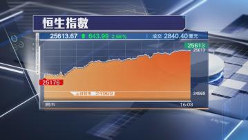 【科技股領軍】恒指飆643點 阿里炒高6%