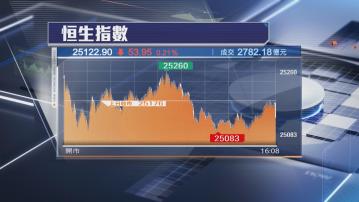【北水掃貨照跌】恒指跌53點 小米、泡泡瑪特放榜前向下