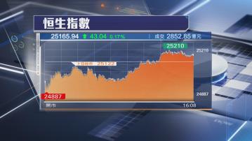 【終止4連跌】恒指升43點 泡泡瑪特績後破頂