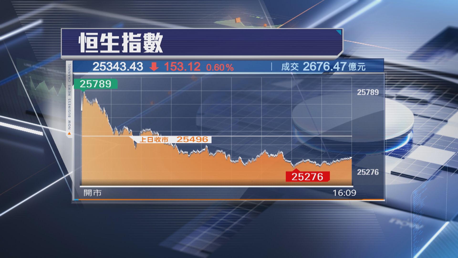 【北水掃貨照跌】恒指挫153點 金礦股買盤勁