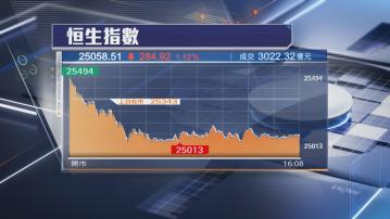 【跌足3日】恒指挫284點 險守25000關 晶片股捱沽
