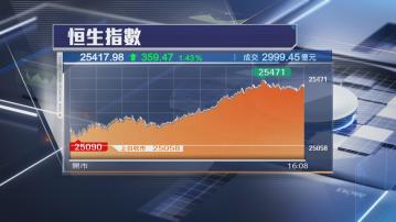 【A股帶動】恒指飆359點 3藍籌新貴齊向上