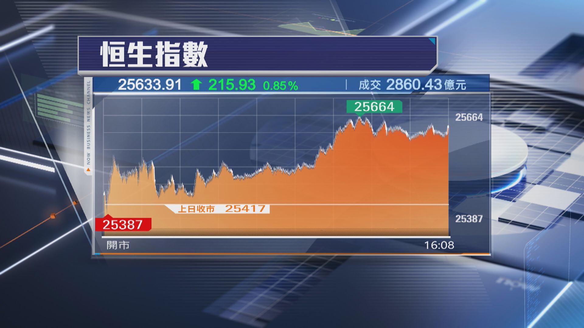 【「塔巴」冇吹跌港股】恒指升215點 阿里炒高4%
