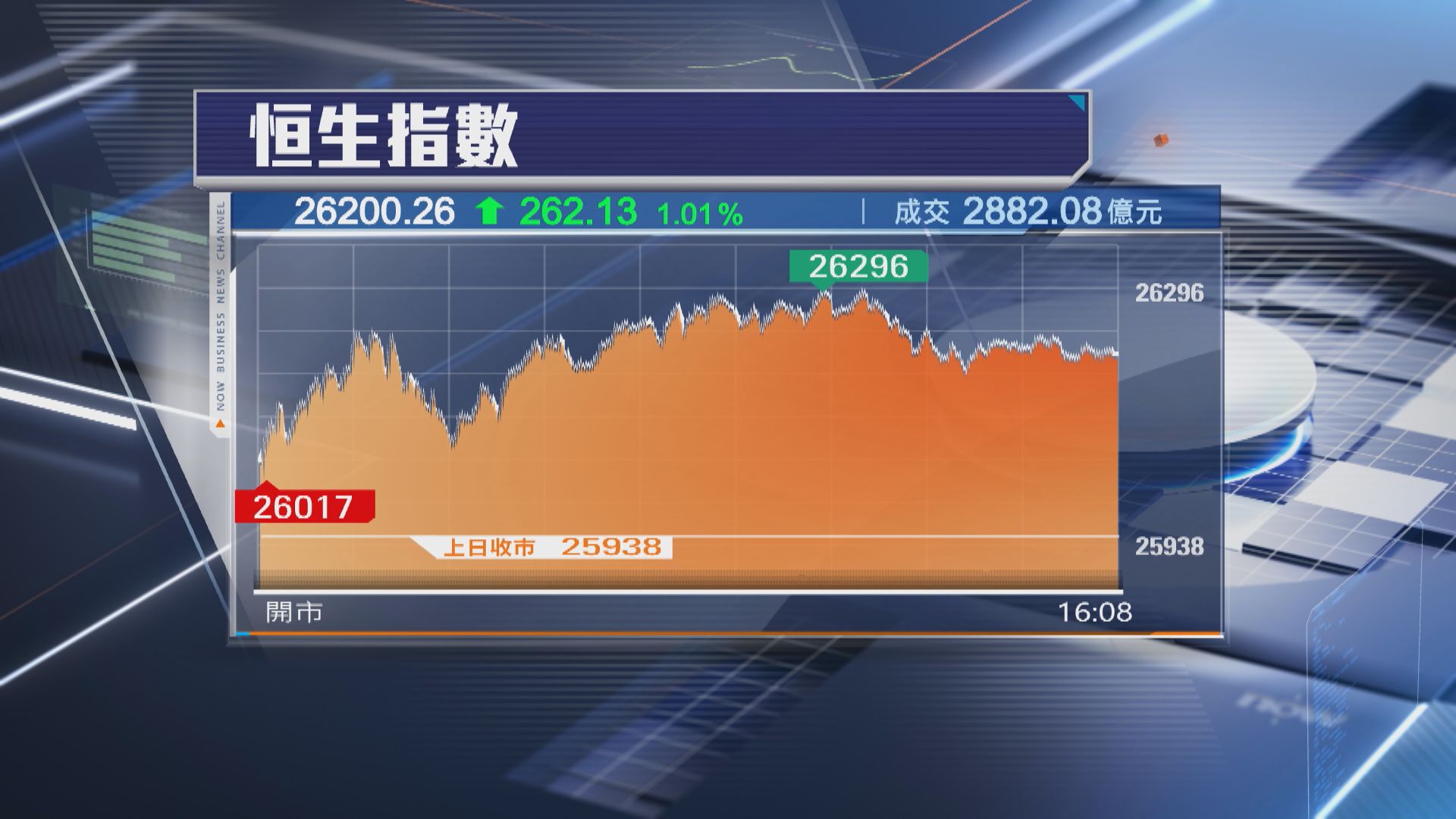 【升足4日】恒指再飆262點 站上26000點