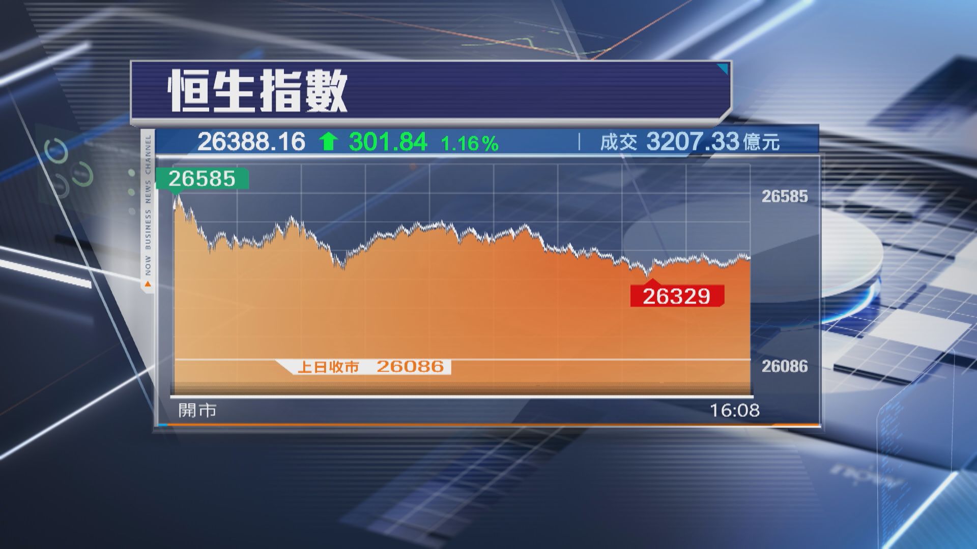 【本周埋單】恒指累升970點 企穩26000點