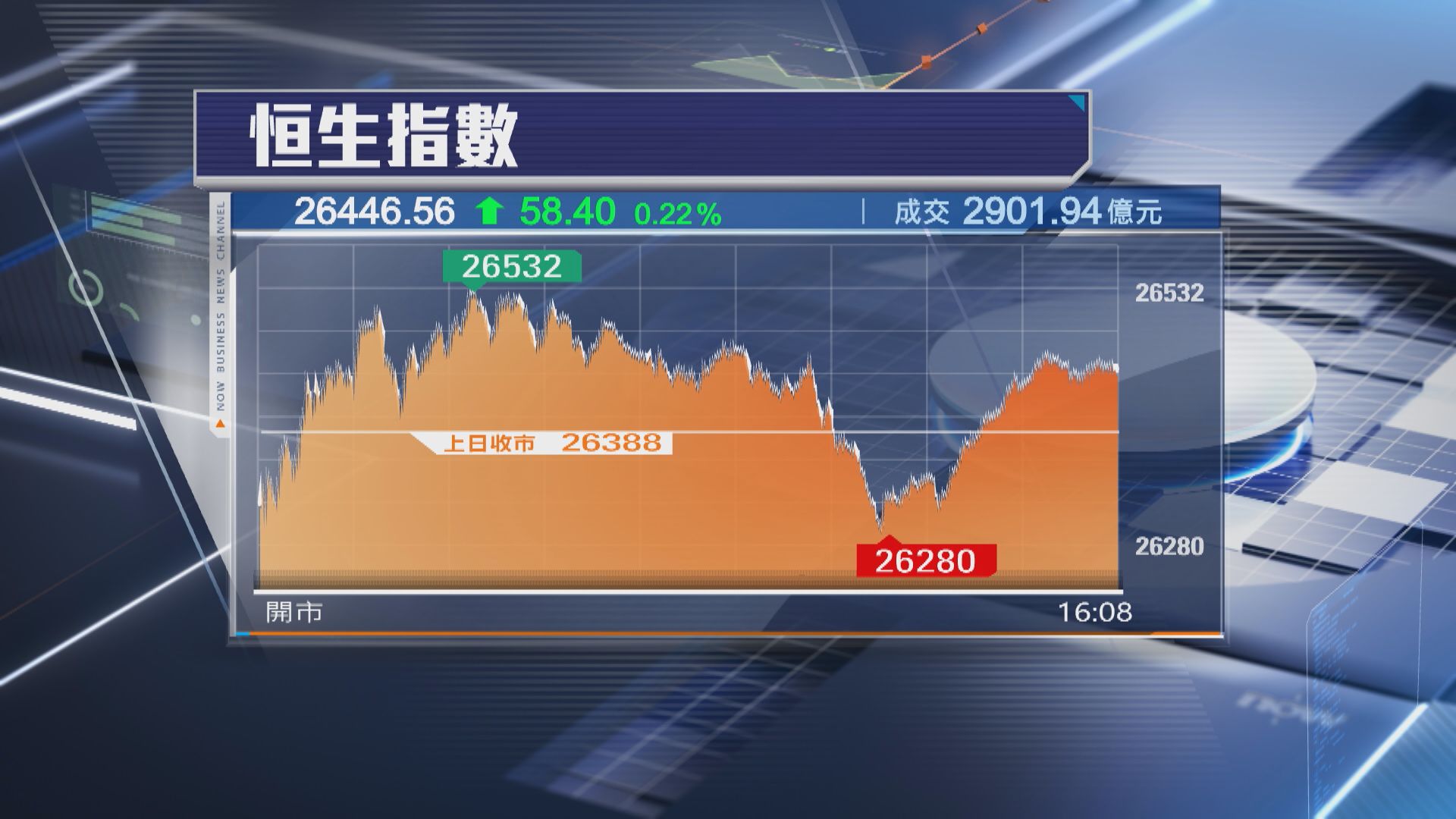 【觀望美議息】恒指升58點 「寧王」飆7%破頂