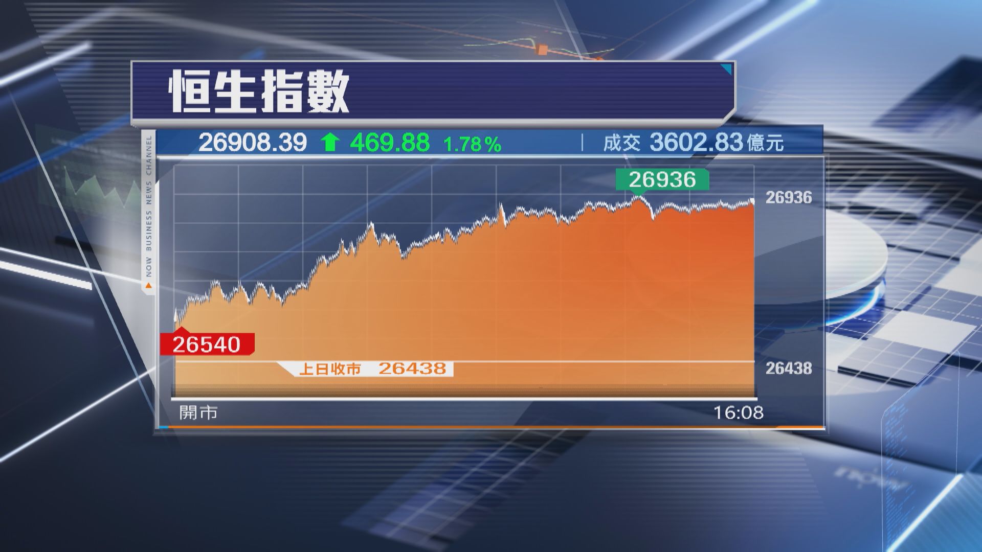 【美議息結果出爐前】恒指飆469點 百度勁升近16%