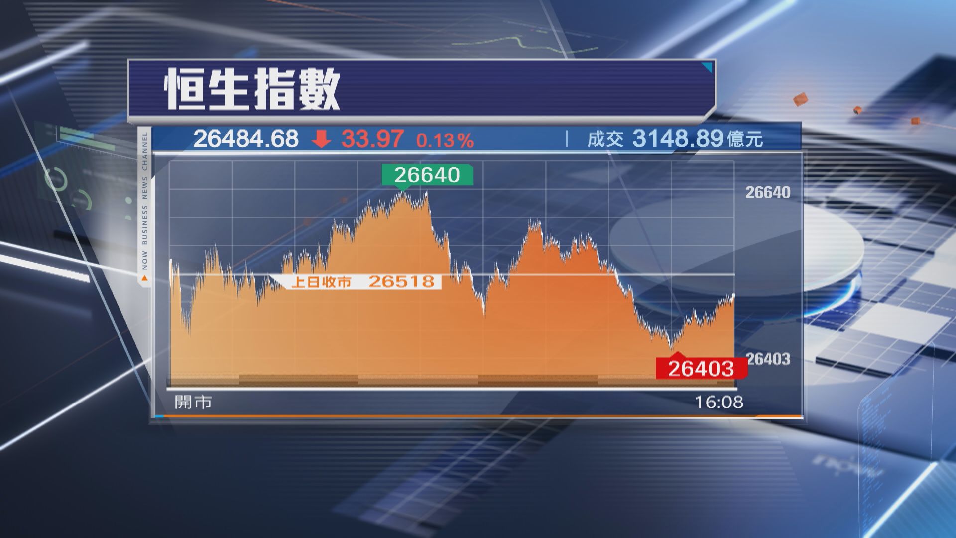 【北水掃貨】恒指跌33點 科指續跑贏 紫金炒高5%