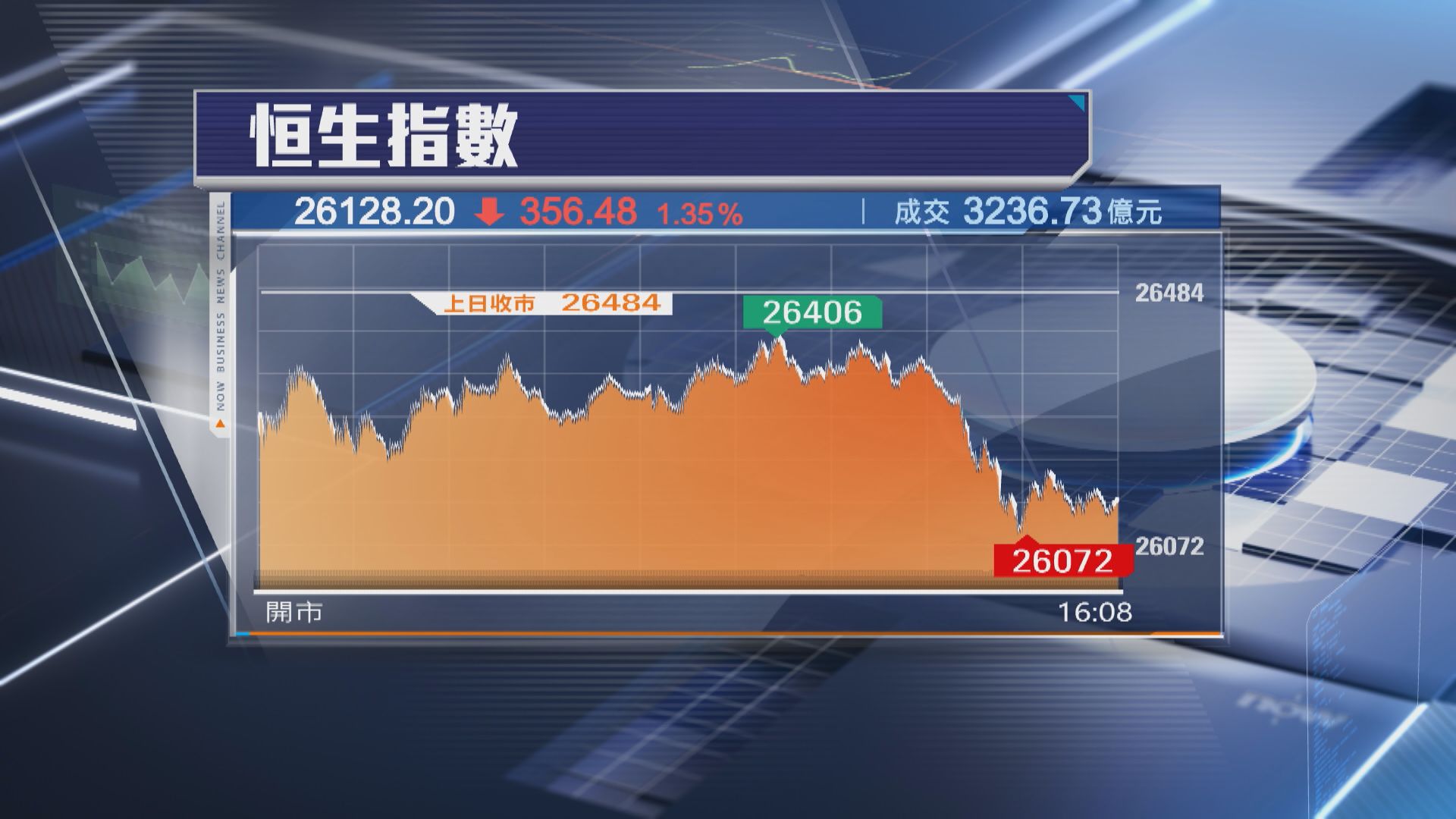 【本周埋單】恒指累跌416點 扭轉3周升勢