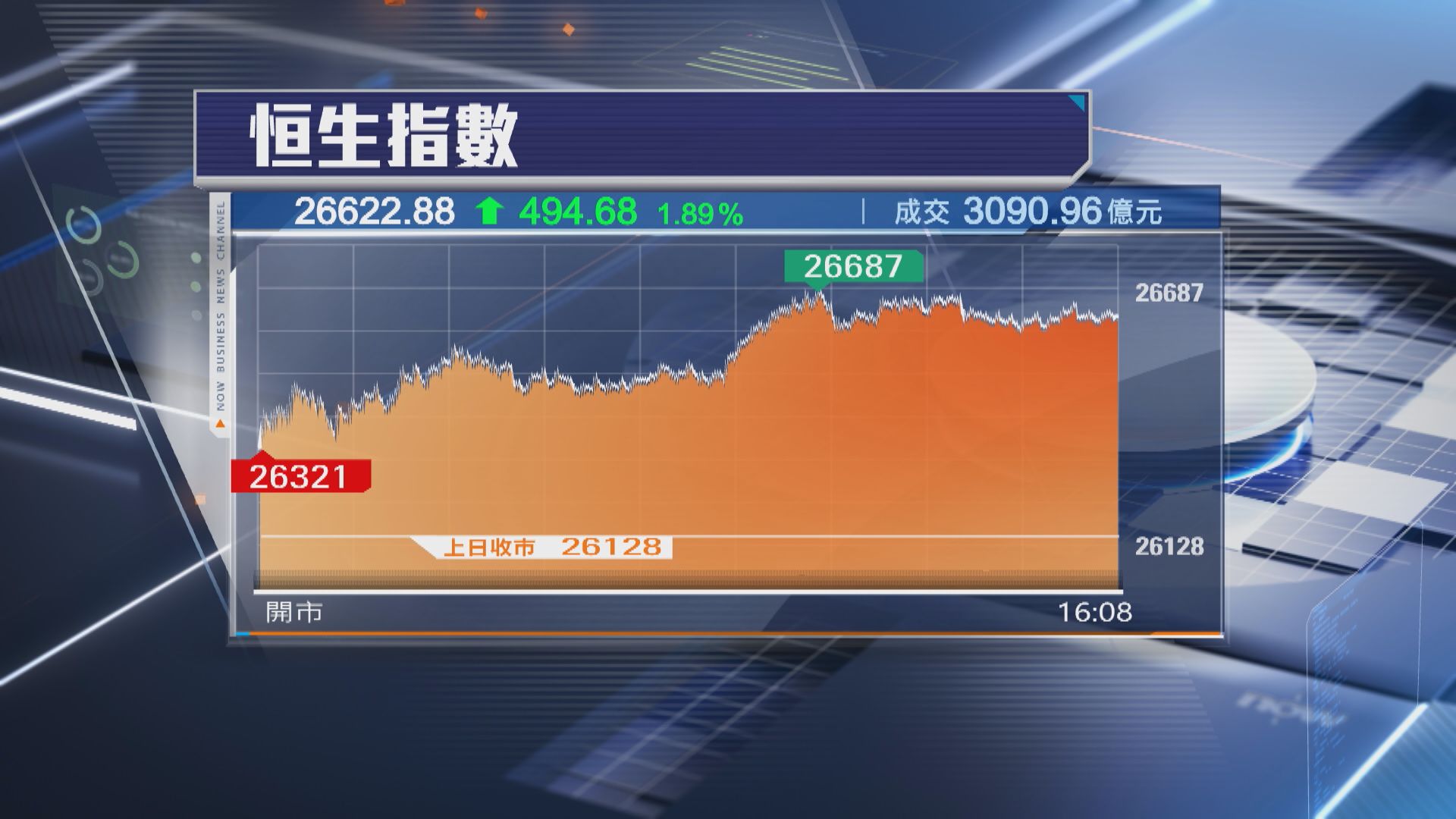 【期指結算日】恒指升494點 新東方升7%藍籌表現最好