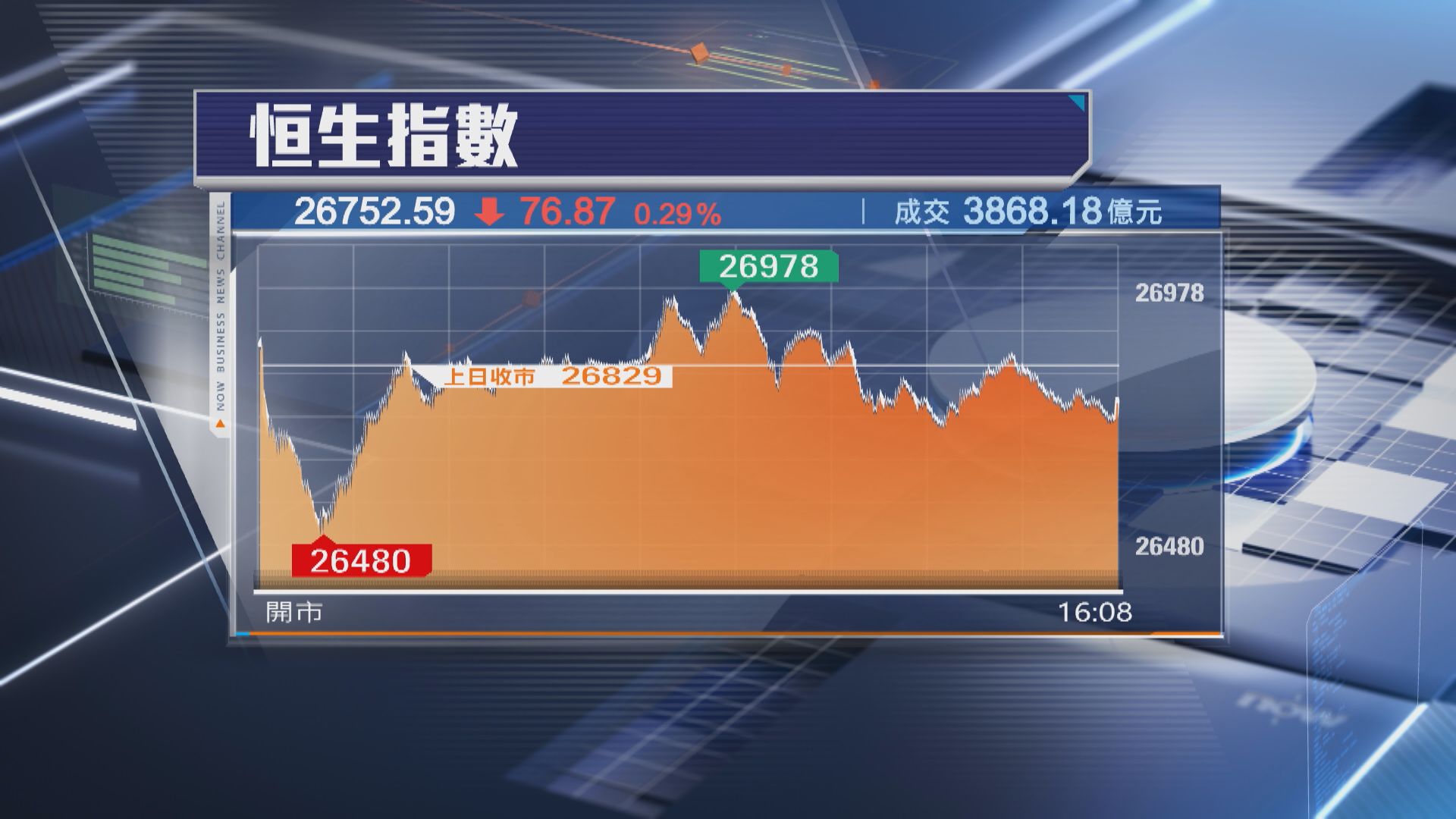 【北水回歸】恒指跌76點 滙控挫近6% 恒生飆近26%