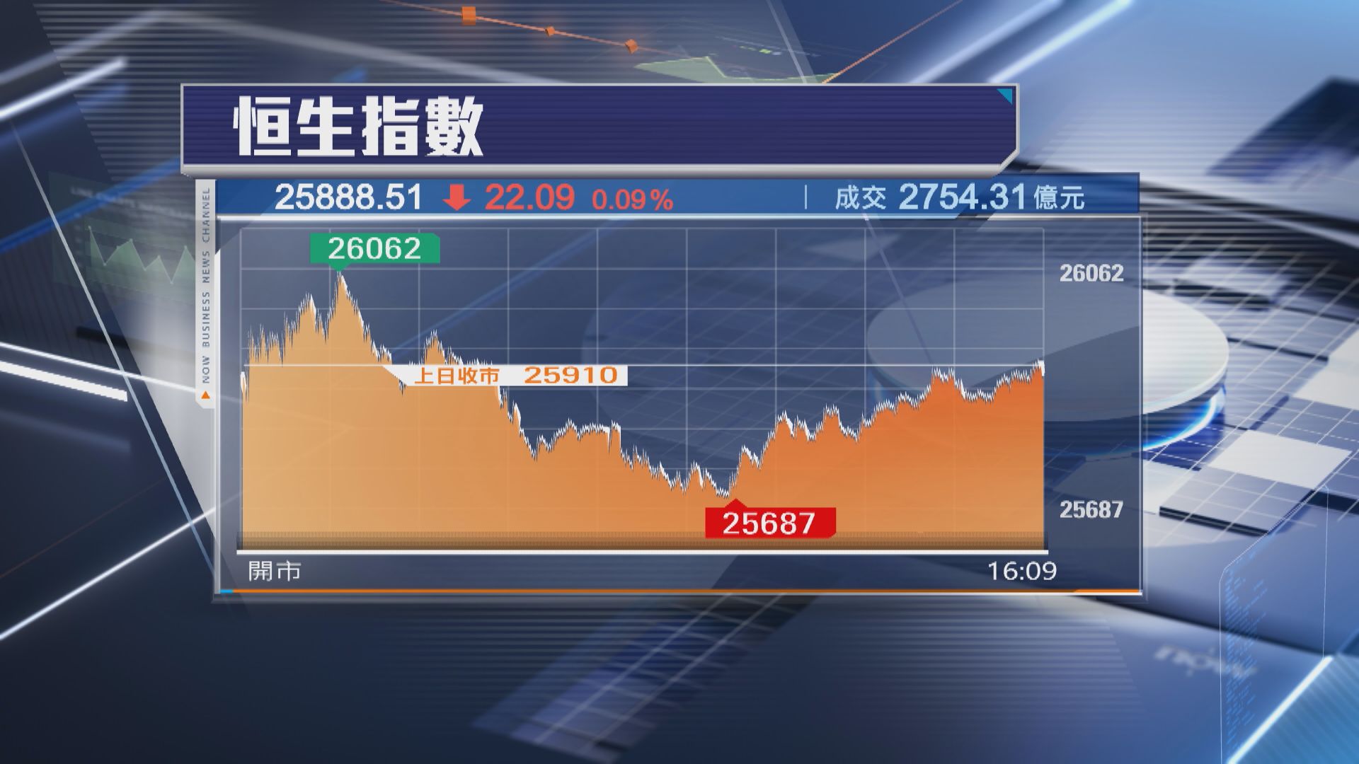 【關稅戰陰霾】恒指跌22點 傳遭GIC起訴蔚來挫近9%