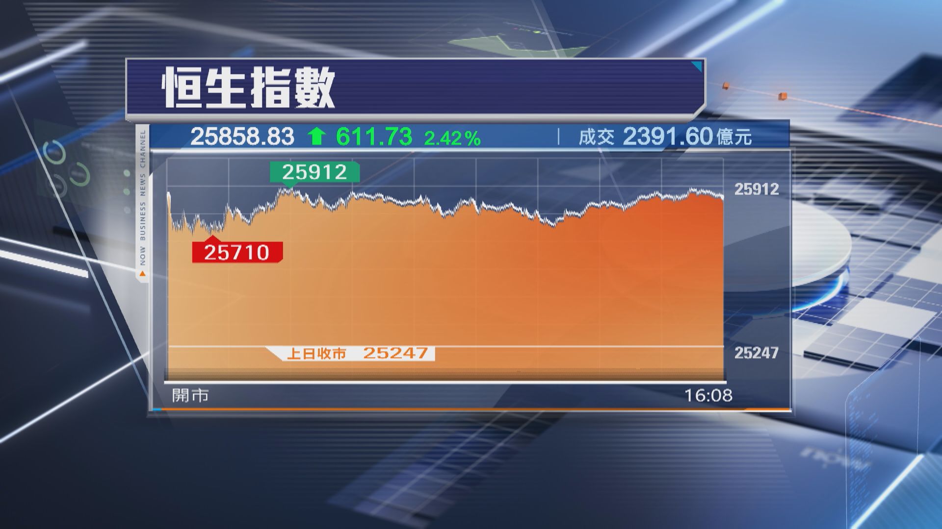 【四中全會開幕】恒指飆611點 機械人概念股買盤勁