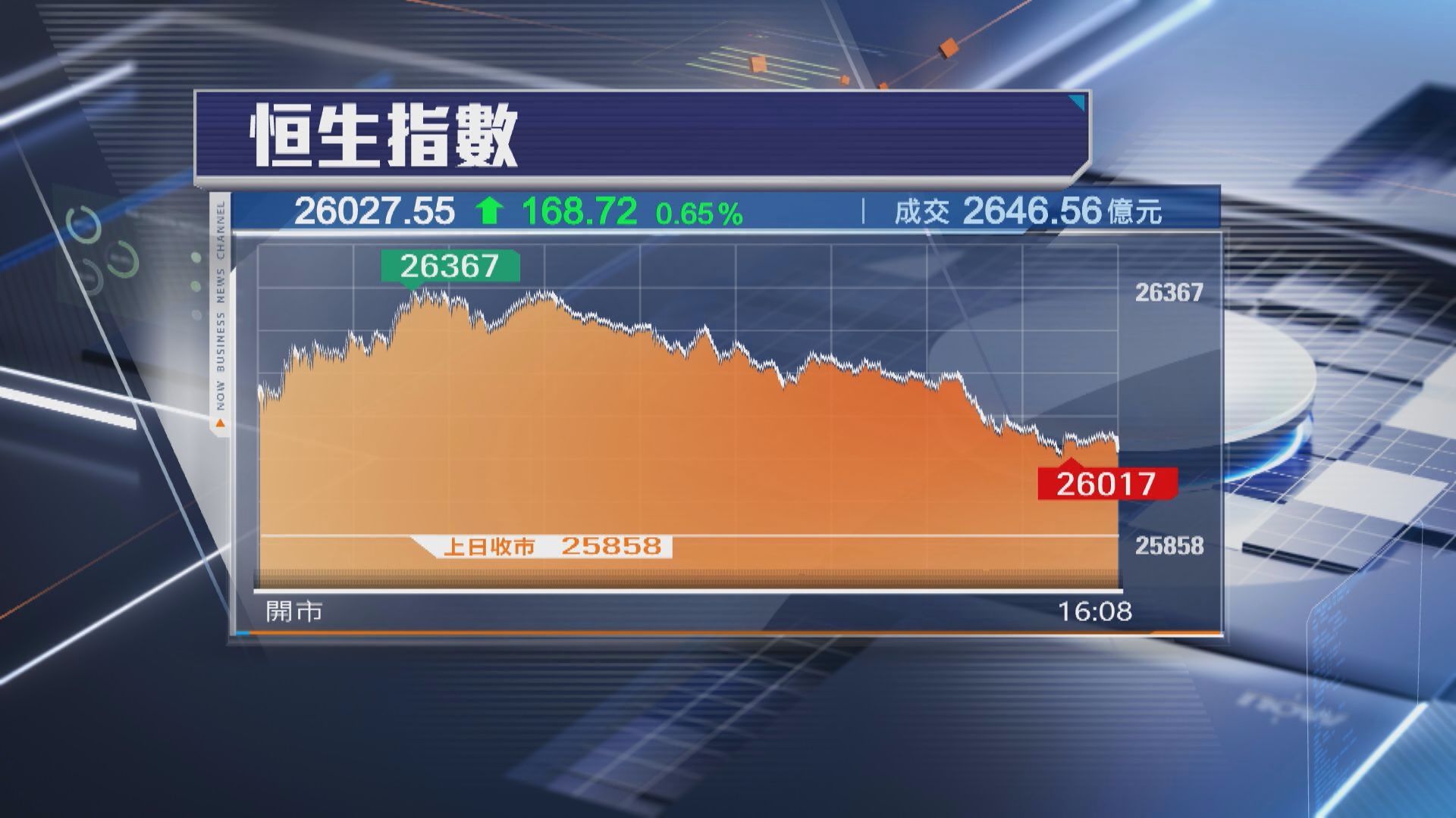 【重上26000關】恒指升168點 泡泡瑪特逆市瀉8%